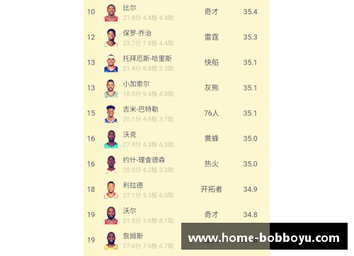 NBA球员场均上场时间排名及相关分析